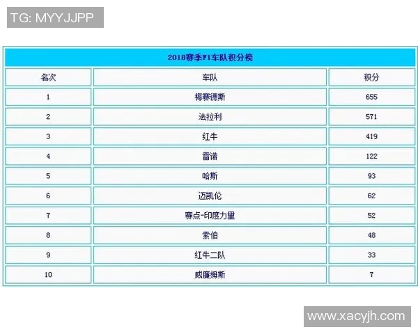 F1赛季积分榜更新